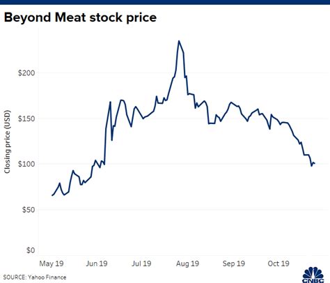 Beyond Meat Inc. analyst ratings, historical stock prices, earnings estimates & actuals. ... Stock Price Target BYND. High $ 9.00: Median $ 5.00: Low $ 3.00: Average $ 5.75: Current Price $ 7.24 ... 